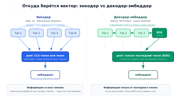 Сравнение пулинга: энкодер агрегирует через CLS или mean, декодер берёт последний токен (EOS) Сравнение пулинга: энкодер агрегирует через CLS или mean, декодер берёт последний токен (EOS)