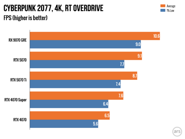 Обзор: Видеокарта AMD Radeon RX 9070 GRE — разочаровывающий способ потратить 549 долларов. 28 d4bcbd3887798e9787a142493a276f08