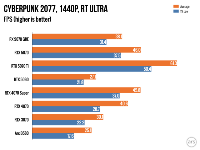 Обзор: Видеокарта AMD Radeon RX 9070 GRE — разочаровывающий способ потратить 549 долларов. 12 d7a27b0b0c74423d8120ed6abdd05a0b