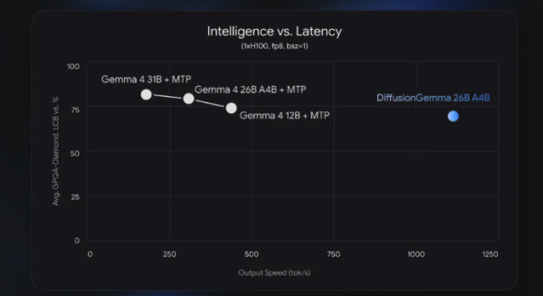 Сервис DiffusionGemma от Google генерирует 256 токенов параллельно и автоматически корректирует свои данные по мере работы. 4 Диффузия. Интеллект Джеммы против задержки.