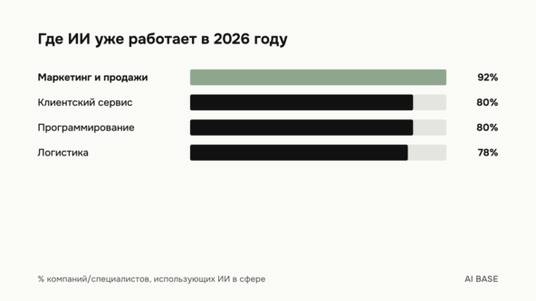 Тренды ИИ 2026: где нейросети уже забирают работу и что им пока не по зубам