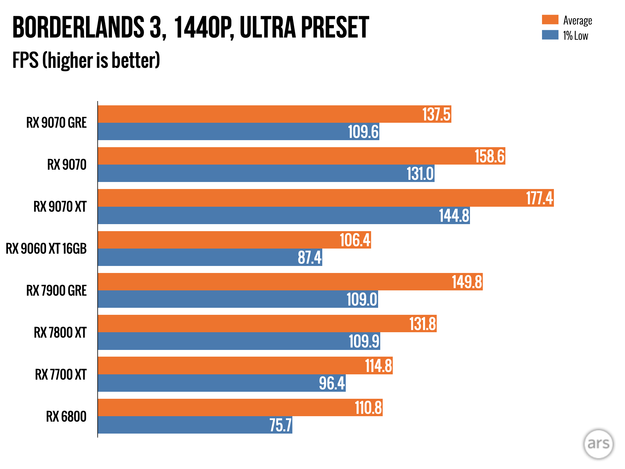 Обзор: Видеокарта AMD Radeon RX 9070 GRE — разочаровывающий способ потратить 549 долларов. 3 e317b912ffb40c058f2e0a1e51b3b1c4