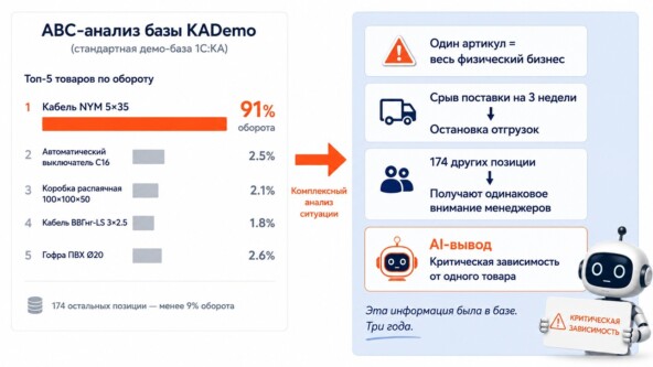 Аналитика 1С vs AI поддержка принятия решений 