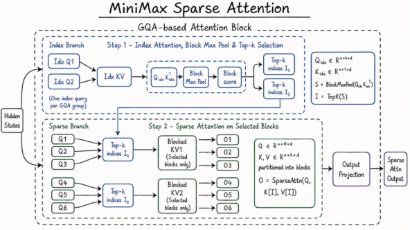 Реализация Sparse Attention