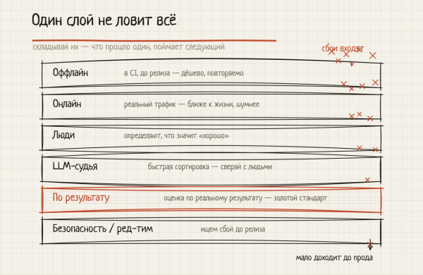 Evals: что должен знать каждый AI-инженер в 2026 4 e9094cf3c3a002bcc551370d2331a4e6