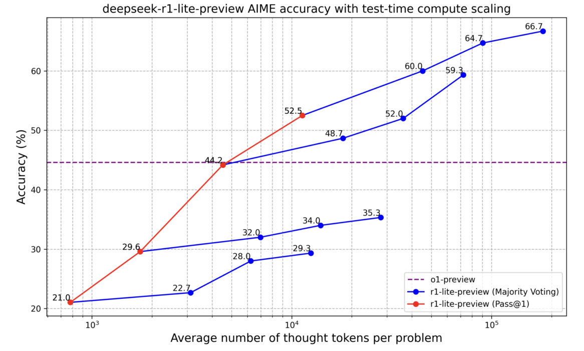 Показатели теста AIME. Источник: DeepSeek