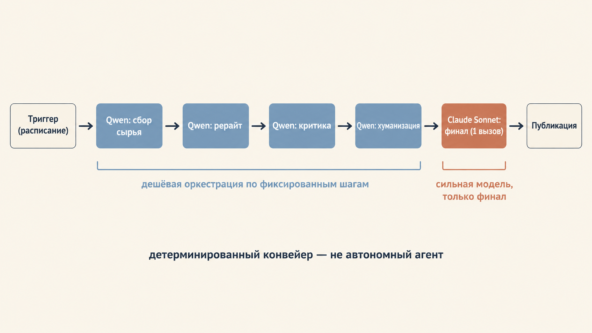 Схема контентного конвейера (детерминированный, не агент)
