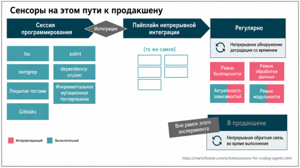 Рисунок 2. Где могут запускаться сенсоры: во время первой сессии программирования, в пайплайне, по расписанию и в продакшене. Рисунок 2. Где могут запускаться сенсоры: во время первой сессии программирования, в пайплайне, по расписанию и в продакшене.
