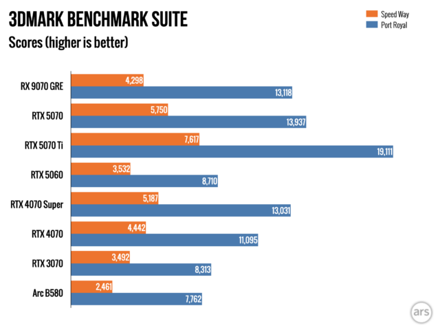 Обзор: Видеокарта AMD Radeon RX 9070 GRE — разочаровывающий способ потратить 549 долларов. 16 f579490adafc3a1ca2ba0c324209f839