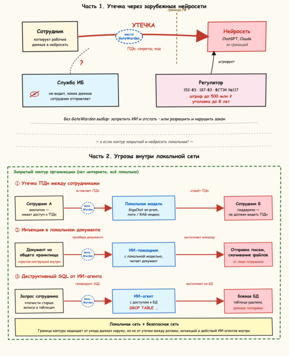 Как работают такие AI-шлюзы