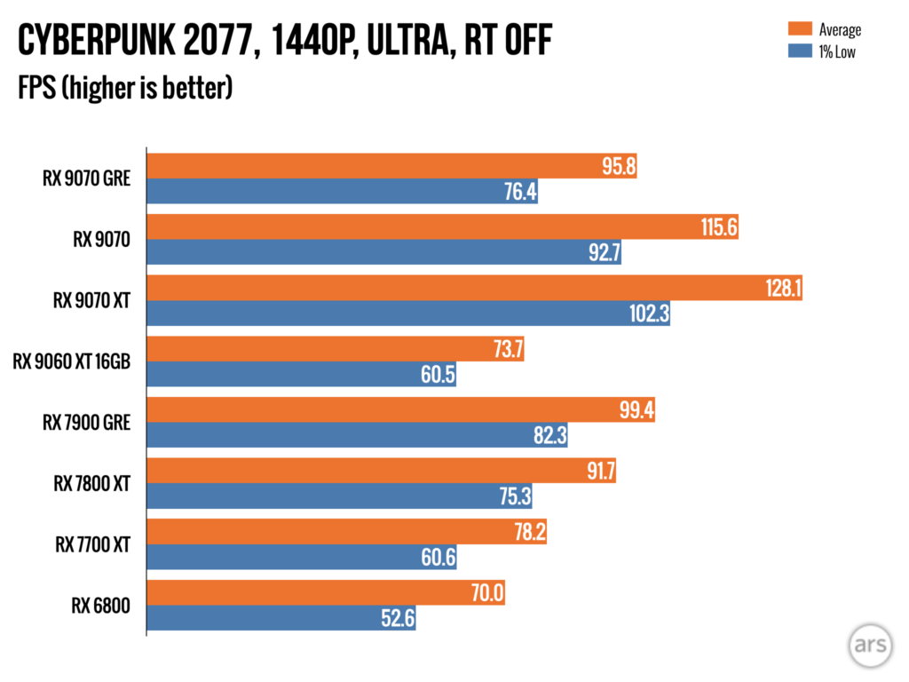 Обзор: Видеокарта AMD Radeon RX 9070 GRE — разочаровывающий способ потратить 549 долларов. 5 fde5308a76142a460cf8e9f0919e19b0