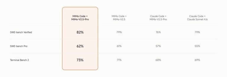 Xiaomi выпустили MiMo Code — конкурента Claude, который обходит агента…