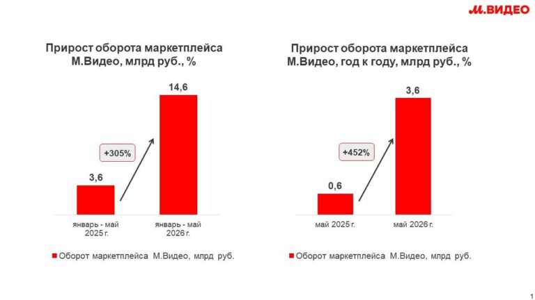 Владислав Бакальчук похвастался новыми цифрами роста маркетплейса М.Видео. По итогам…