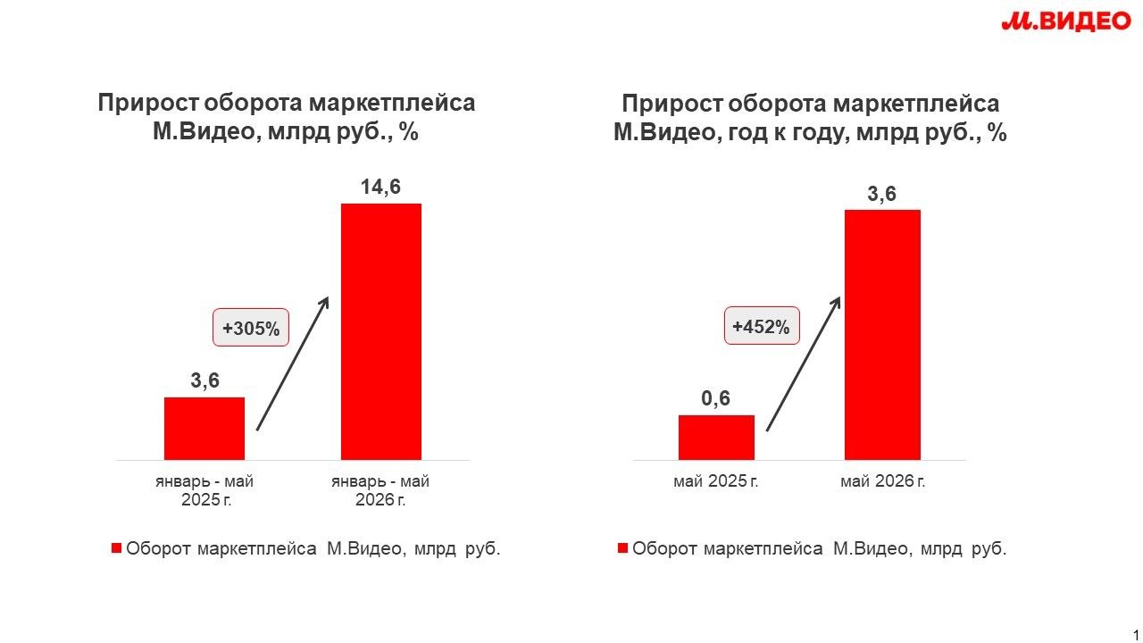 Владислав Бакальчук похвастался новыми цифрами роста маркетплейса М.Видео. По итогам…