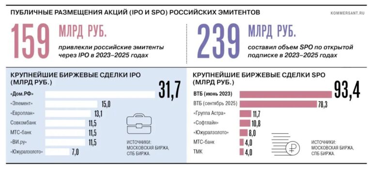 Российские компании в 2025-2026 годах фактически приостановили первичные публичные размещения…