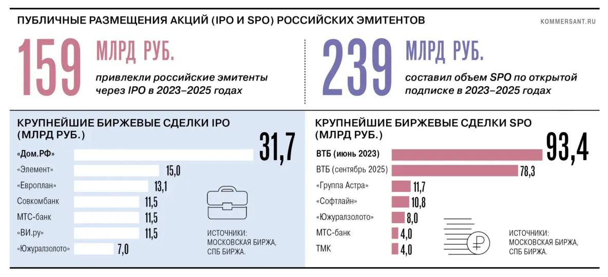 Российские компании в 2025-2026 годах фактически приостановили первичные публичные размещения…