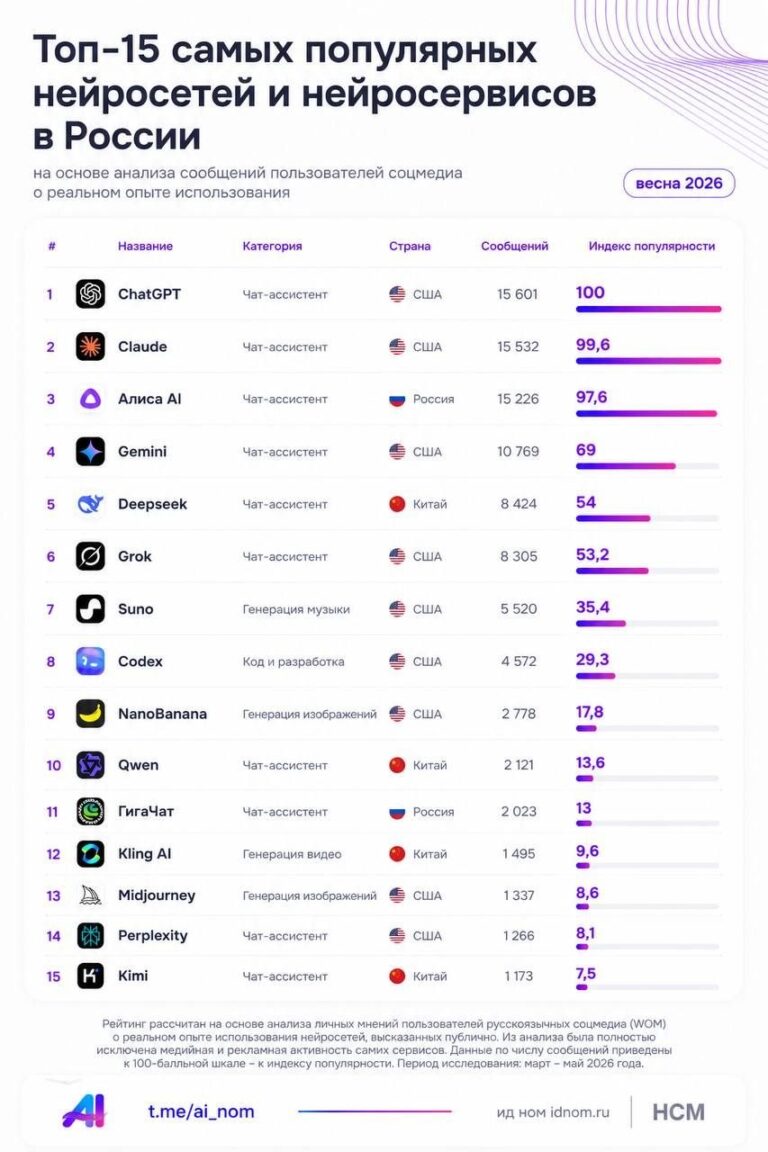 Рейтинг нейросетей в русскоязычных соцсетях Brand Analytics проанализировал не трафик…