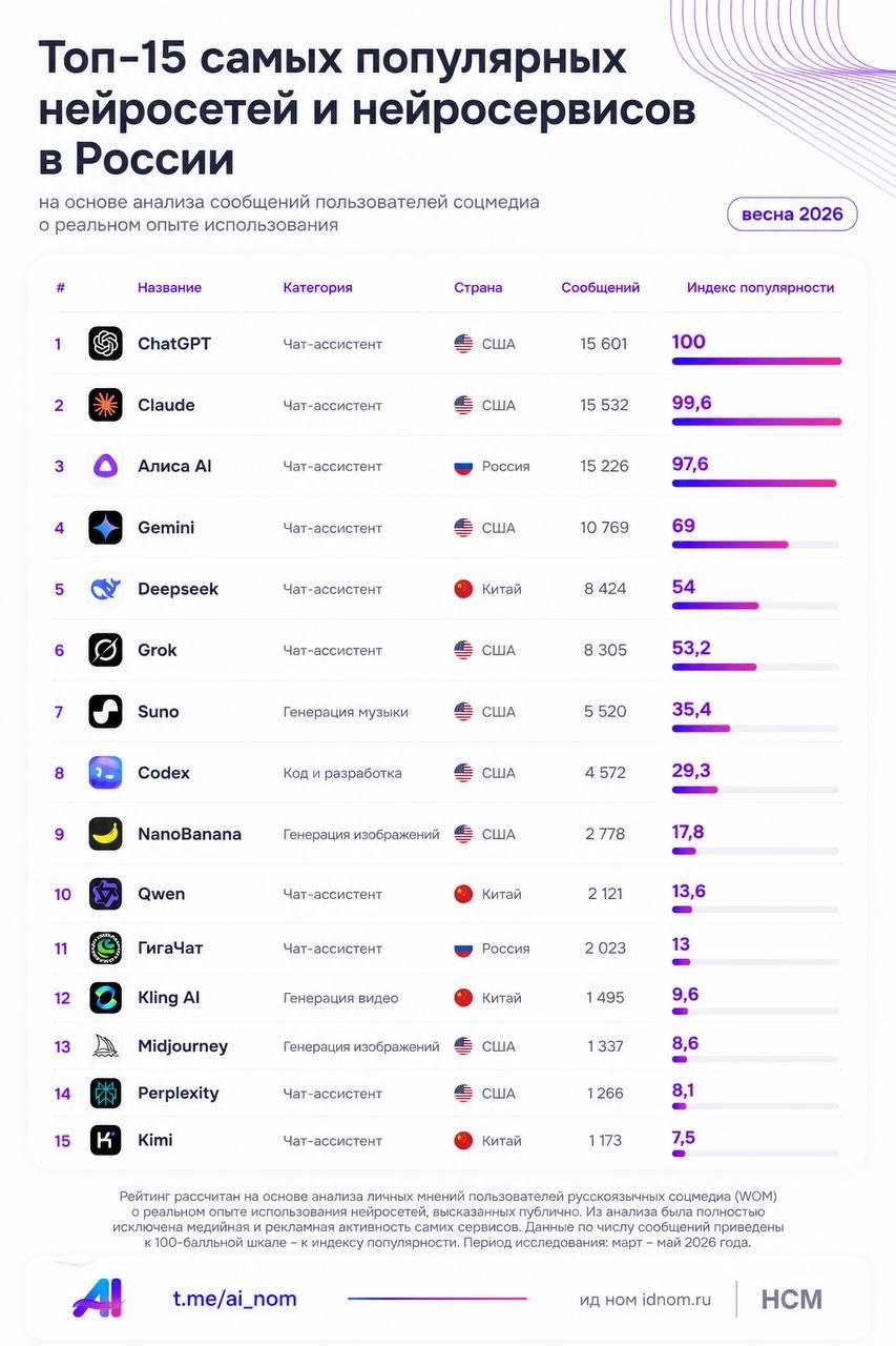 Рейтинг нейросетей в русскоязычных соцсетях Brand Analytics проанализировал не трафик…