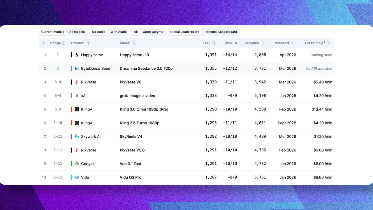 На Artificial Analysis внезапно появилась ноунейм модель HappyHorse 1.0.
