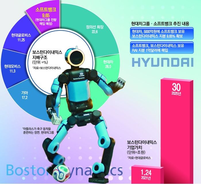 Hyundai выкупил у холдинга SoftBank оставшуюся долю акций Boston Dynamics,…