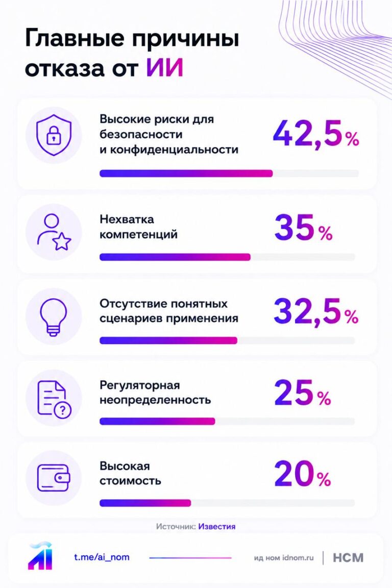 Российский бизнес хочет ИИ, но боится утечек С ИИ в…