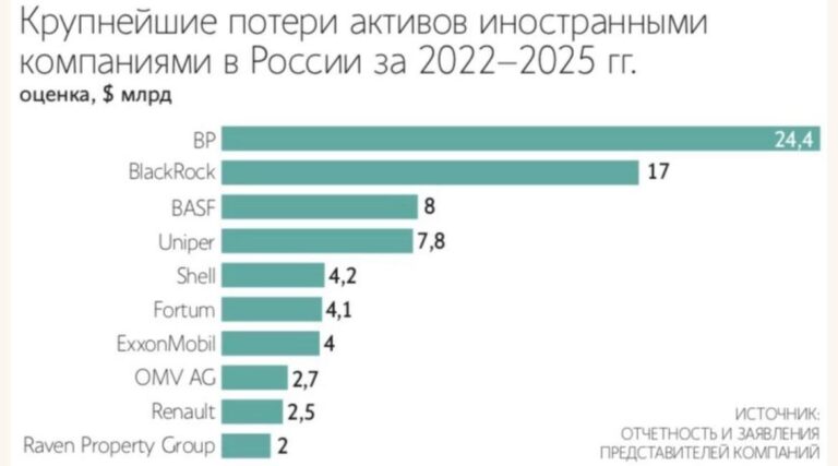 Ведомости провели титаническую работу и посчитали, сколько в России иностранных…