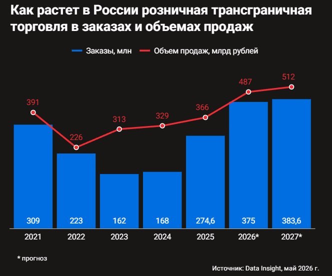 Трансграничная торговля в российском eCommerce снова растет. По данным Data…