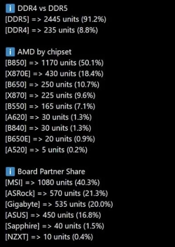 Немецкие геймеры больше не обращают внимание на платформу AMD AM4