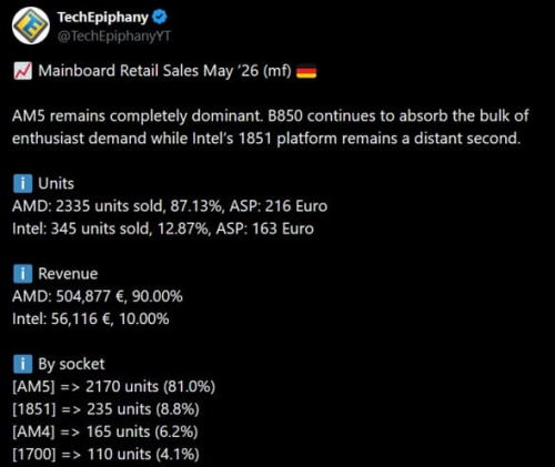 Немецкие геймеры больше не обращают внимание на платформу AMD AM4
