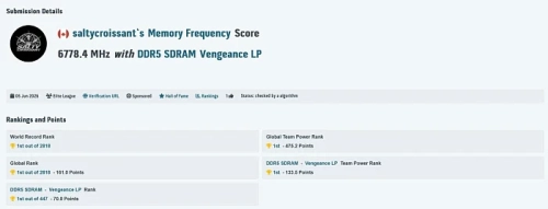 Новый рекорд разгона оперативной памяти DDR5 демонстрирует скорость 13 556 MT/s Новый рекорд разгона оперативной памяти DDR5 демонстрирует скорость 13 556 MT/s