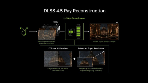 Обновлённая технология NVIDIA DLSS 4.5 Ray Reconstruction поддерживается всеми видеокартами RTX Обновлённая технология NVIDIA DLSS 4.5 Ray Reconstruction поддерживается всеми видеокартами RTX