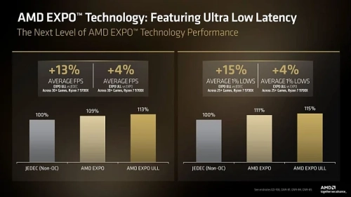 Технология разгона AMD EXPO 1.2 получила режим ультранизкой задержки