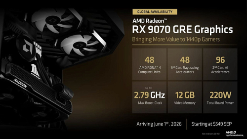 Видеокарта AMD Radeon RX 9070 GRE официально стартует 2 июня по цене $549 Видеокарта AMD Radeon RX 9070 GRE официально стартует 2 июня по цене $549