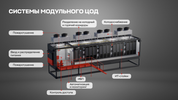 Модульный дата-центр ставят, чтобы быстро развернуть вычислительный контур или временно закрыть потребность в ИТ-инфраструктуре Модульный дата-центр ставят, чтобы быстро развернуть вычислительный контур или временно закрыть потребность в ИТ-инфраструктуре