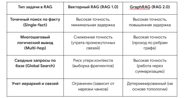 Knowledge Graphs + RAG: как графы знаний спасают корпоративные данные от деградации контекста 5 Knowledge Graphs + RAG: как графы знаний спасают корпоративные данные от деградации контекста