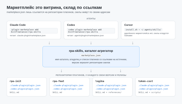 Как делать скилы правильно и собрать из них маркетплейс 9 Схема каталога rpa-skills, агенты ходят в marketplace.json, а тот ссылается на репозитории плагинов