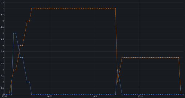 Рис. 5. Input: 99.8K токенов. Output: 20K токенов. Concurrency: 7. Рис. 5. Input: 99.8K токенов. Output: 20K токенов. Concurrency: 7.
