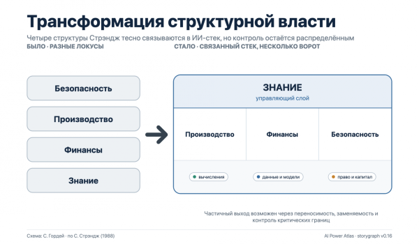 Трансформация структурной власти Трансформация структурной власти