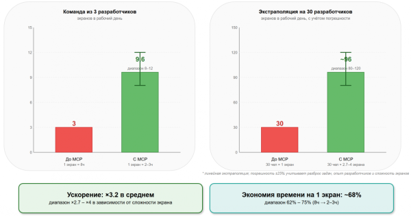 Производительность вёрстки: до и с DS MCP. Базовая метрика: 1 экран = 1 рабочий (8ч) без MCP. Замер на 3 разработчиках, экстраполяция на 30. Производительность вёрстки: до и с DS MCP. Базовая метрика: 1 экран = 1 рабочий (8ч) без MCP. Замер на 3 разработчиках, экстраполяция на 30.