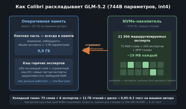 Энтузиаст запустил GLM-5.2 на ноутбуке с 25 ГБ RAM: без дистилляции, но на скорости от 0,05 токена в секунду 2 10985a0fb8bf82b823a397610db3b3f3