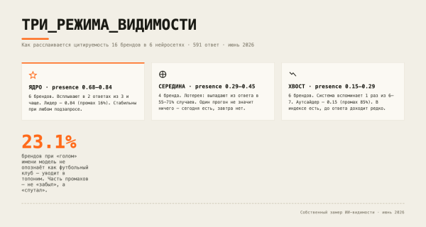 Источник: собственный замер, июнь 2026 Источник: собственный замер, июнь 2026