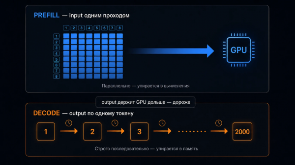 Input модель обрабатывает одним параллельным проходом (prefill), а output вынуждена генерировать строго по одному токену в цепочке (decode) — оттого output дороже  