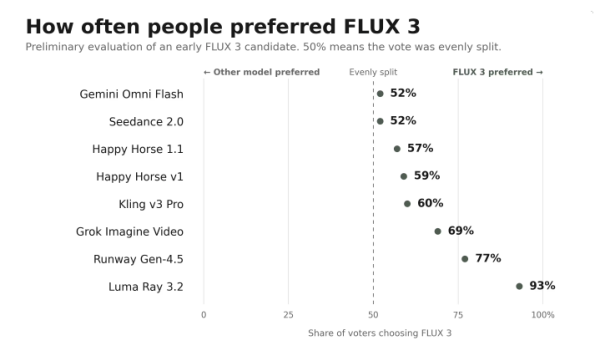 Внутреннее тестирование Flux 3, проведенное на основе анализа 10-секундных видеороликов в разрешении 720p, созданных с помощью различных моделей, показало, что пользователи оценивают результаты тестирования.
