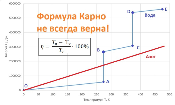 Путь повышения КПД атомной электростанции втрое. Почему формула Карно не всегда верна. Путь к альтернативной энергетике