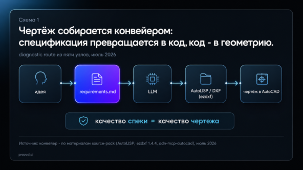 Нейросеть для чертёжа в автокаде 2 нейросеть для чертёж в автокада: сначала requirements.md - spec-driven development