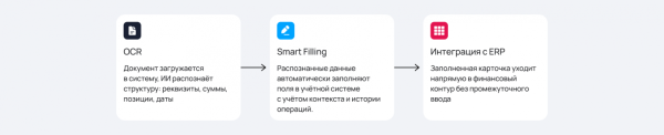Интеллектуальная автоматизация рабочего процесса бэк-офиса Интеллектуальная автоматизация рабочего процесса бэк-офиса