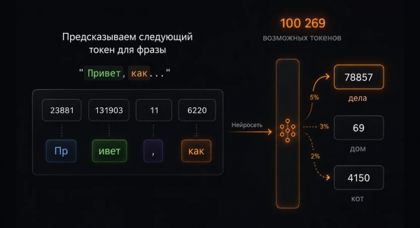 Каждый шаг генерации: контекст в виде token ID → нейросеть → распределение вероятностей по всем возможным следующим токенам. Модель выбирает один и добавляет его в ответ.  