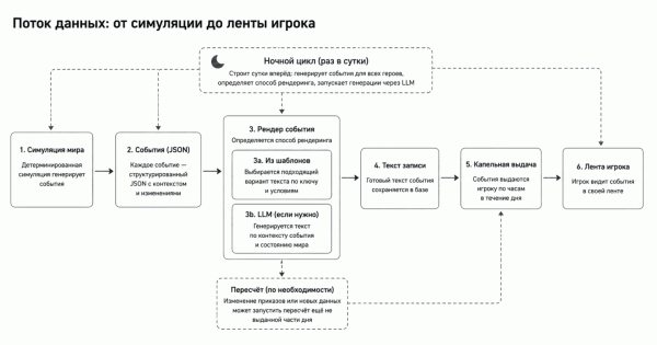 Как я делал текстовую игру для веба 2 Поток данных: симуляция рождает событие, событие рендерится шаблоном или моделью, готовый текст капает в ленту