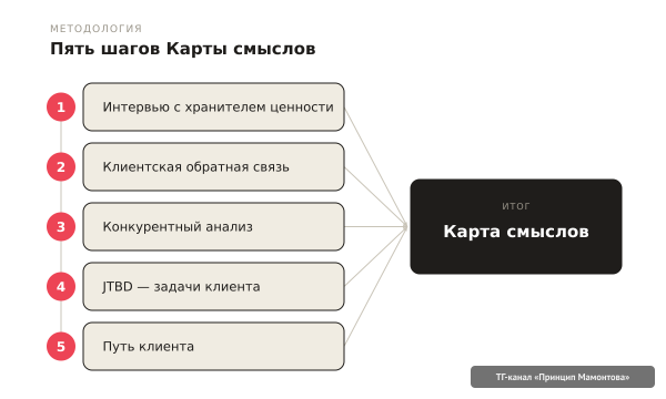 пять шагов создания Карты смыслов