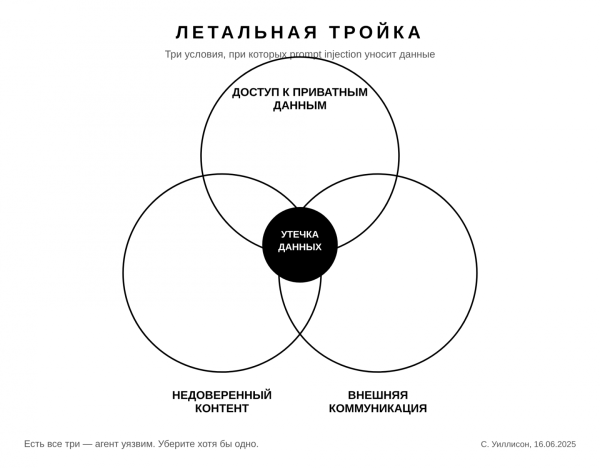 Prompt injection не чинится фильтром. Разбираем архитектуру, которая изолирует недоверенный текст